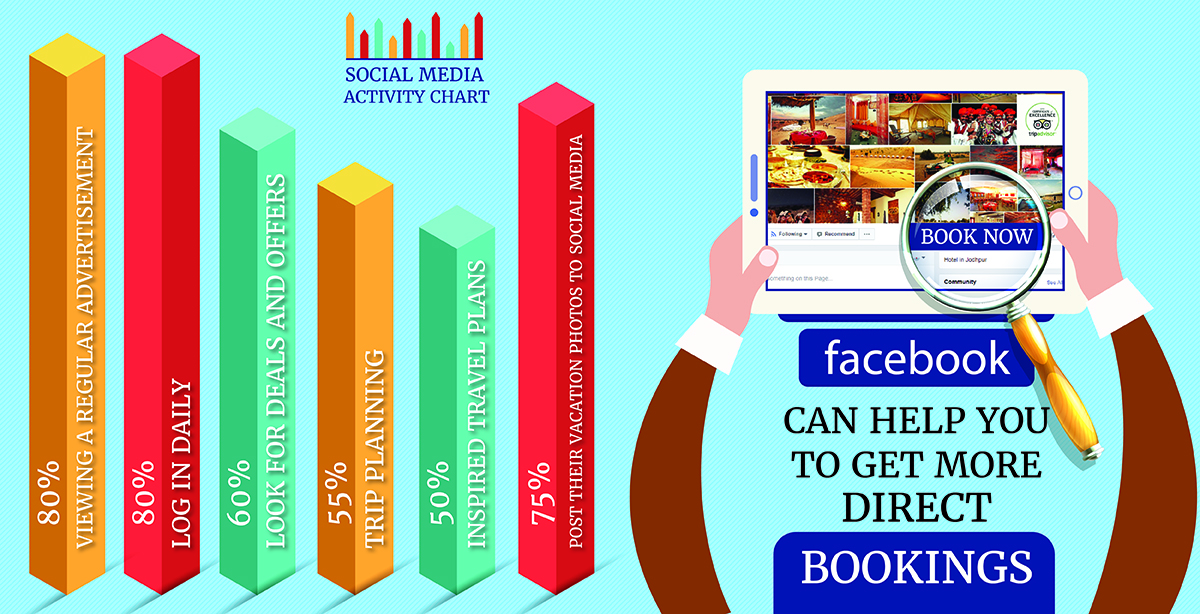 Can Facebook help to get more direct bookings ??